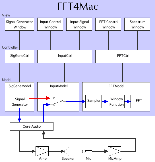 FFT4Mac