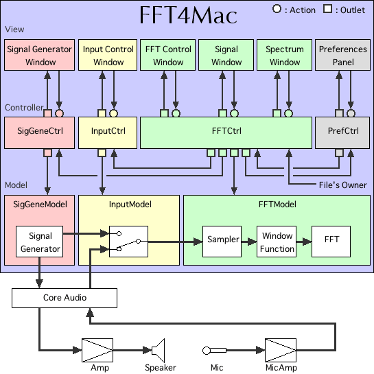 FFT4Mac