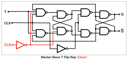 Master-Slave T Flip-flop